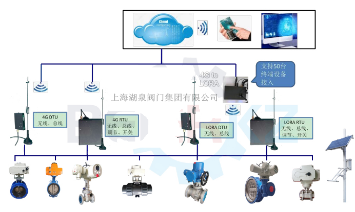 物聯網電動閥價格多少錢一套，多少錢一臺
